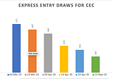 CRS Score Drops Again in Today’s Express Entry Draw