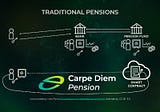 Carpe Diem launches a New Pension Model on the Blockchain