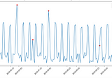 Time-series Anomaly Detection with Twitter’s ESD test