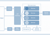 Implementing Microservices Architecture in AKS