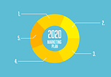 Here’s 5 Things You Need For Your 2020 B2B & B2C Marketing Plan