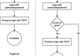 10 Ways to Customize Your App’s Login Experience with WSO2 — Part 1