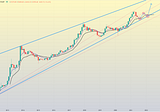What do the Charts Tell us About Bitcoin Price Action?