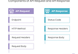 [Part 2] REST API components & How to read them