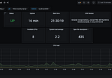 Monitoring WSO2 Identity Server Health With Prometheus/Grafana