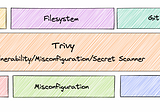Securing Container Image using trivy in CICD Pipeline