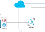Azure IoT DPS, IoT Hub and Stream Analytics