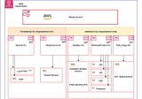 AWS multi-account architecture with AWS Single Sign-On