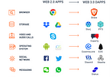 Why the Web 3.0 Matters and you should know about it