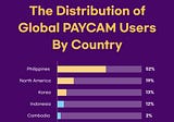 The distribution of global PAYCAM users by country! (2022–01–23