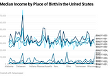 Median Income by Birth place in the United States