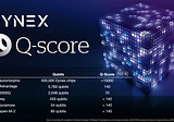 Benchmarking the Dynex Neuromorphic Platform with the Q-Score