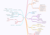 System Design Mind Map For Building Distributed Systems