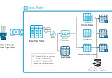 Secure, Event Driven Pipelines for Customer-Facing Use Cases using Streams and Tasks