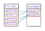 How Apache Kafka Consumer Works