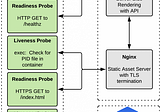 liveness and readiness probes…