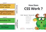 How Does CSS Work?