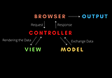 How Model View Controller (MVC) Architectures Work