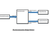 The Service Locator Pattern (Bonus: Implementation of an EventBus).