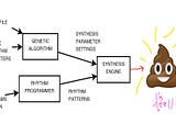 Pattern Synthesis Engines and Large Language Models