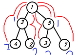 CoDEVIANT #24 — Apples Falling from the Binary Tree