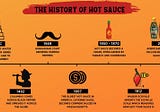 How Hot Sauce Went From a Form of Punishment to a Popular Condiment