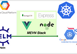 How to Deploy MEVN Stack on GCP GKE Autopilot using HELM