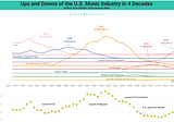 4 Decades of U.S. Music Industry Revisited
