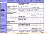 Personalization or Segmentation? When to do either?