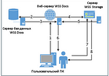 Файловое хранилище WSS Storage, Мультиязычность WSS Docs.
