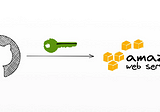 Securely Access Your AWS Resources From Github Actions