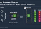 Exploring AWS Storage Gateway: Unveiling the Three Gateway Types for Hybrid Cloud Storage