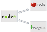 Using Redis with Nodejs and MongoDB