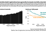 Standardised mortality in Australia