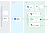 Introduction to GCP Dataflow