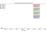 Analyzing Pixel Value Distribution in Four-Channel RAW Images using Python and Matplotlib