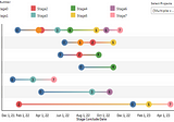 Plot project stages on a timeline in Tableau: Dumbbell Chart