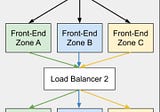 How many zones are required in single region