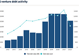 The trend of venture debt and its risks