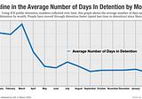 Number of Immigrants Held in ICE Detention Facilities Declines to Under 18,000 at the End of…