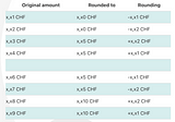 5 Rappen CHF rounding (Rounding to nearest 5 cents) + Swiss Franc + Angular Pipe