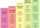 The Evolution of a Product Owner — a comparison of popular Product Management Maturity Models