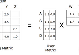 Simple Matrix Factorization example on the Movielens dataset using Pyspark