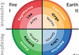 The Integral Zodiac — 4 quadrants at 3 levels