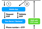 What is SMS two-factor authentication (2FA) and why you should add it to your mobile app in 2021