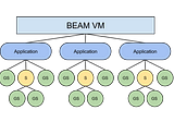 Designing a scalable application with Elixir: from umbrella project to distributed system