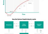Quando Usare i fondi Venture Capital?