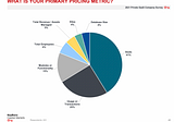 KeyBanc: Only 41% of SaaS Companies Price By Seat Now