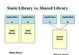 Static libraries vs Dynamic libraries in C