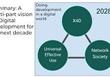 A Vision of Digital Development in 2028